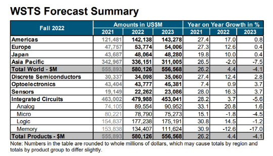 2021~2023 반도체 시장 예측. WSTS 제공